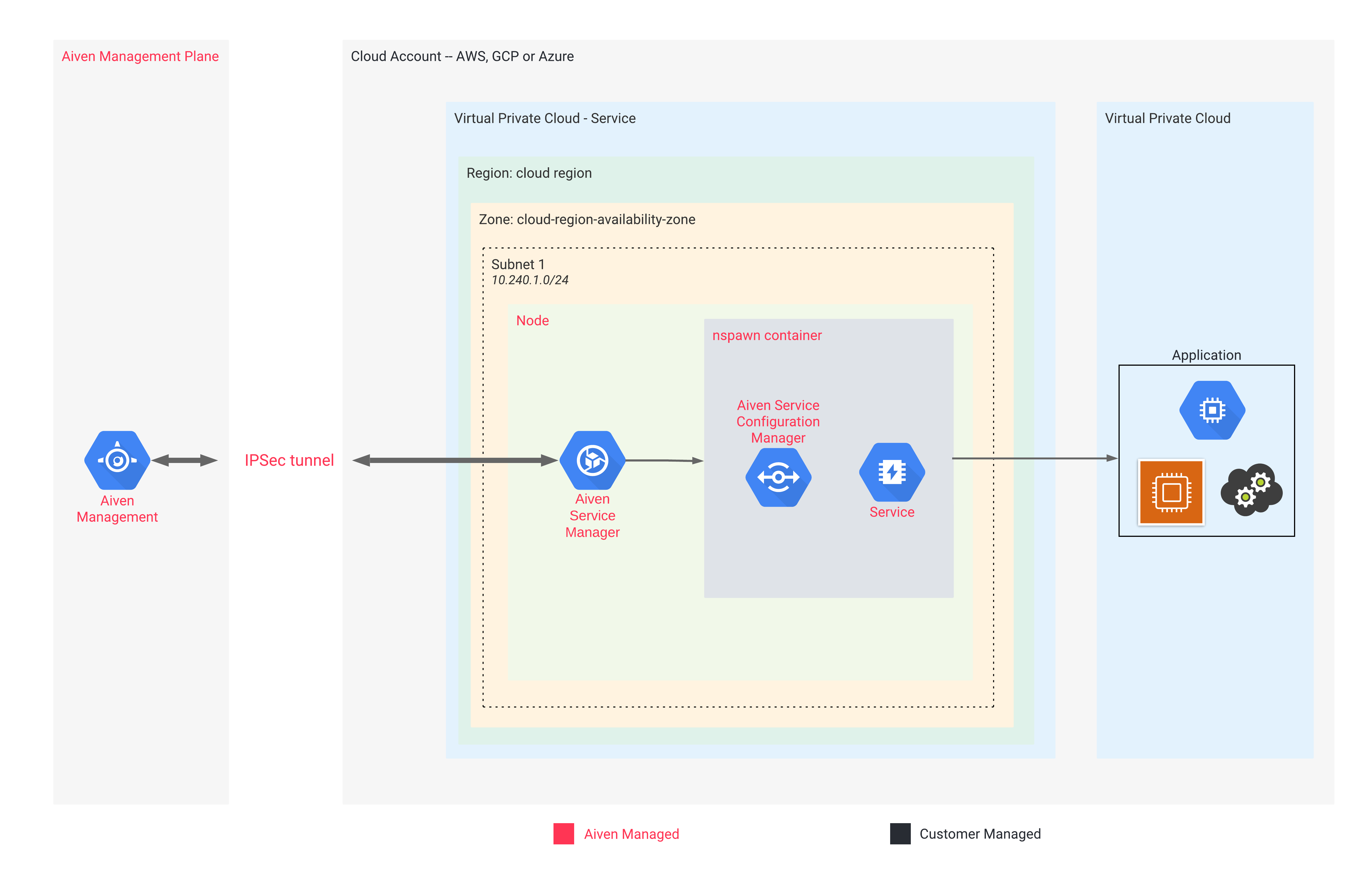 Overview architecture diagram with direct IPsec access