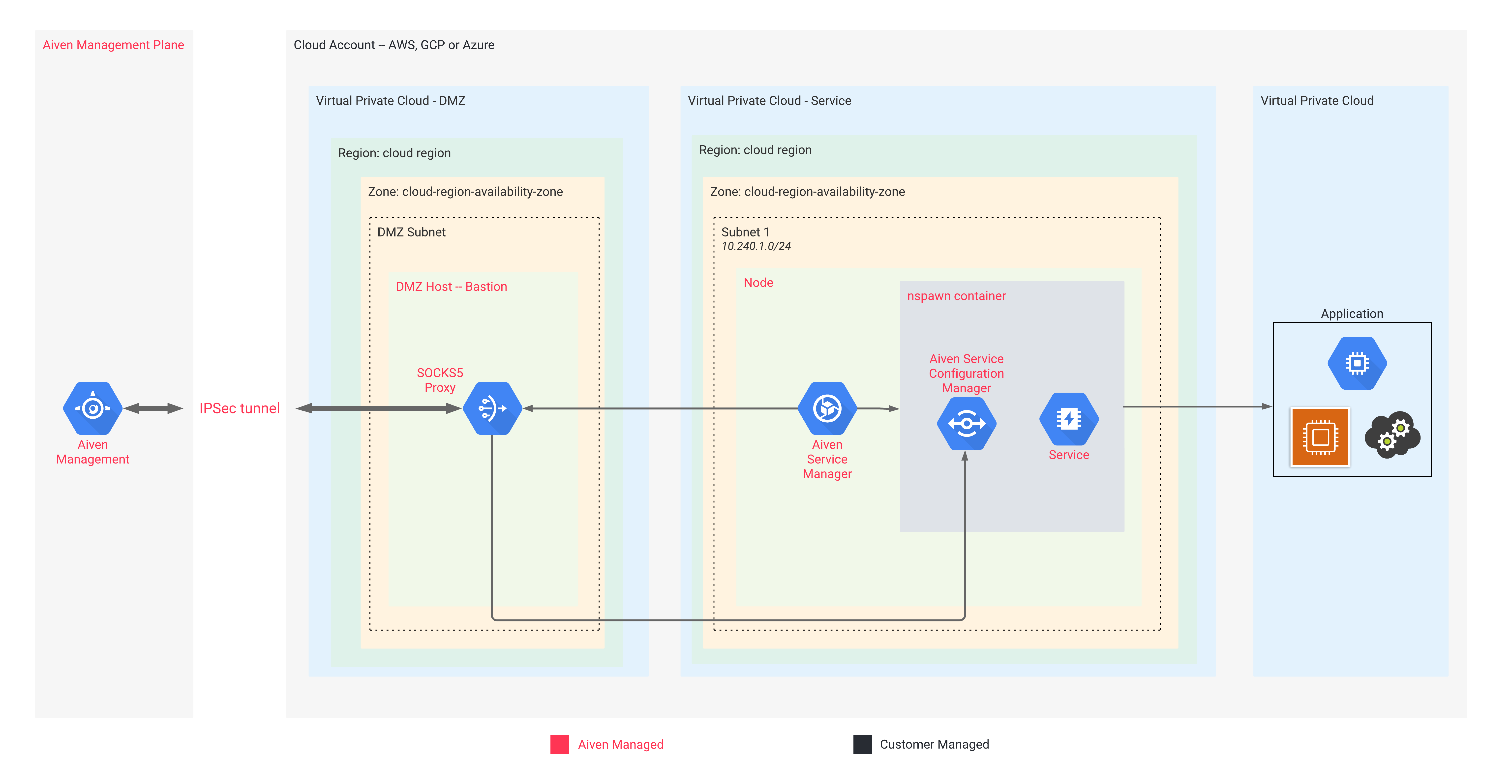 Overview architecture diagram with IPsec tunnel